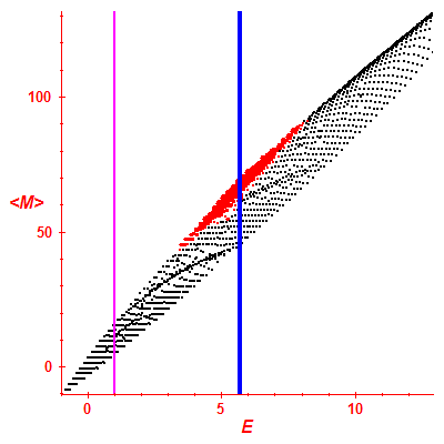 Peres lattice <M>